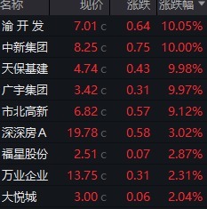 捷希缘配资 中央部署城市7大任务，地产股闻风而动直线涨停潮！券商建议关注重仓高能级城市、现金流稳健的头部房企