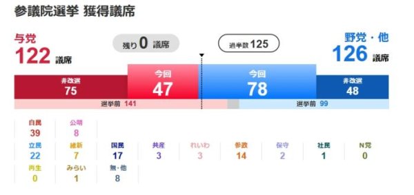诚信双盈 日本自民党“历史性溃败”，石破茂的“跛脚政府”能走多远？