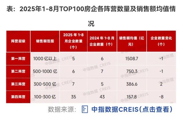 维度配资 百强房企前八月卖了2.3万亿，千亿阵营房企有这五家