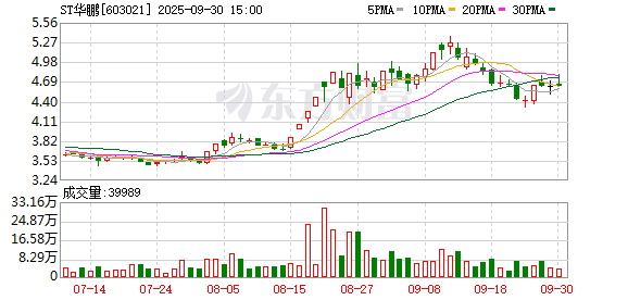 亿利金融 山东华鹏：公司股票可能被实施其他风险警示