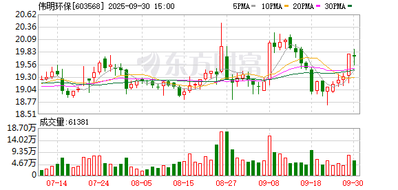 融易盈 伟明环保：2024年度净利润约27.04亿元，同比增加31.99%
