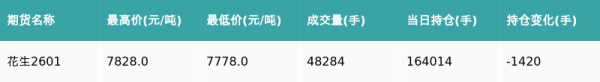 策略吧 花生主力合约收跌0.1%
