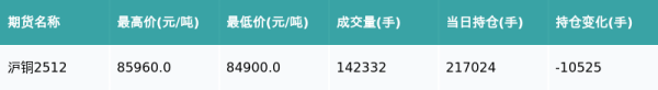 惠盈财富 沪铜主力合约收跌0.88%