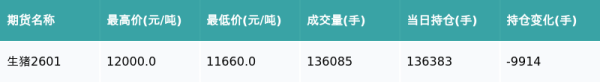 广瑞网  生猪主力合约收涨1.57%